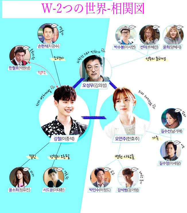 韓国ドラマ W ダブル 二つの世界 あらすじ全話一覧 視聴率 感想 韓国ドラマのあらすじ全話特集サイト キャスト 相関図 視聴率 最終回まで