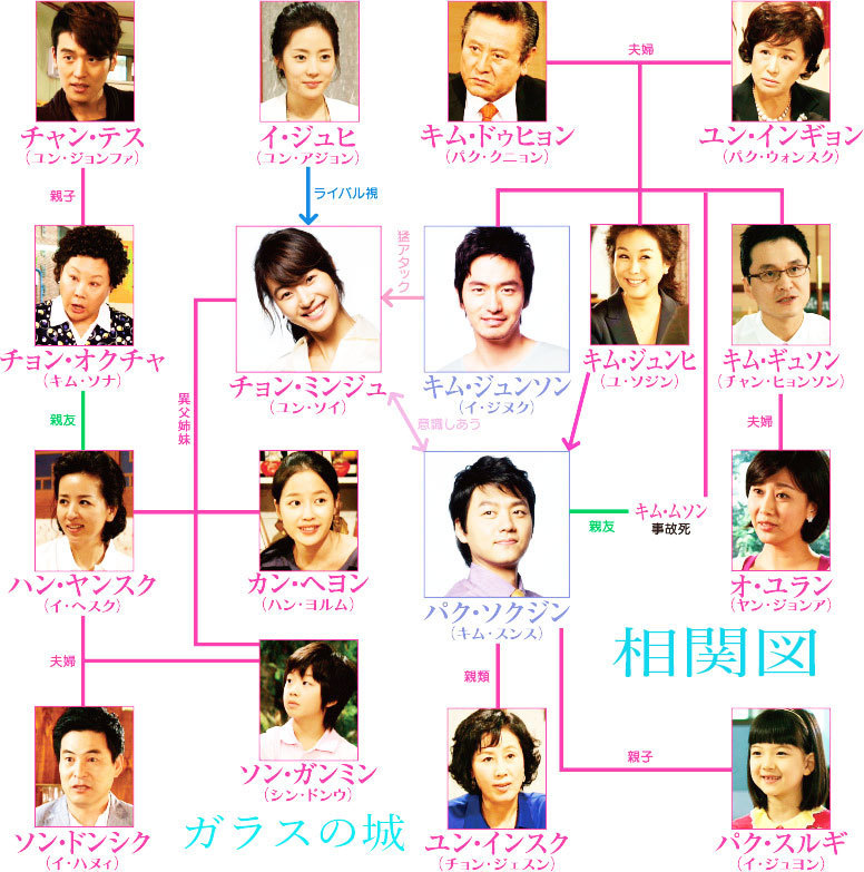 韓国ドラマ ガラスの城 あらすじ全話一覧 感想 相関図 韓国ドラマのあらすじ全話特集サイト キャスト 相関図 視聴率 最終回まで